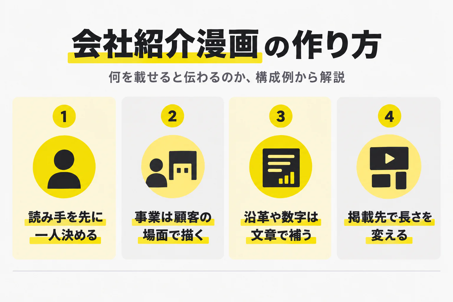 読み手を先に一人決める／事業は顧客の場面で描く／沿革や数字は文章で補う／掲載先で長さを変える
