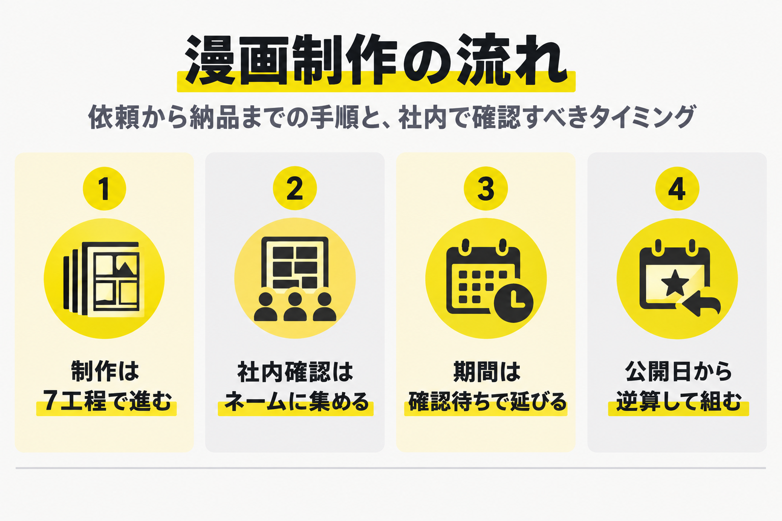 制作は7工程で進む／社内確認はネームに集める／期間は確認待ちで延びる／公開日から逆算して組む