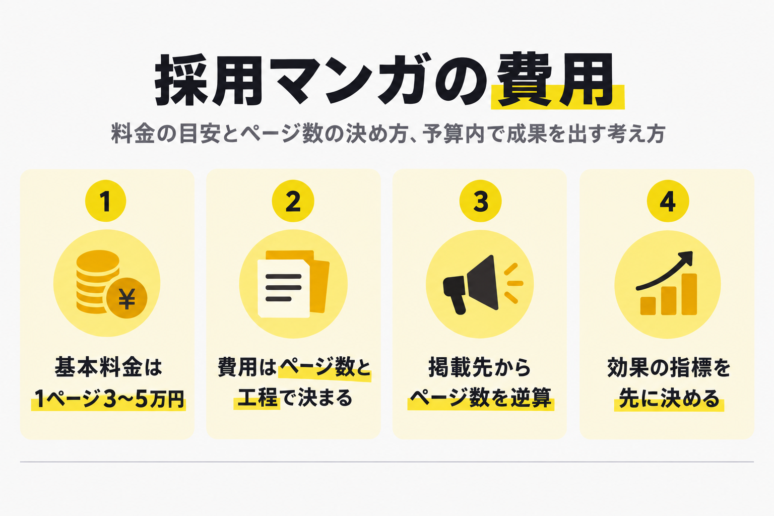 基本料金は1ページ3〜5万円／費用はページ数と工程で決まる／掲載先からページ数を逆算／効果の指標を先に決める