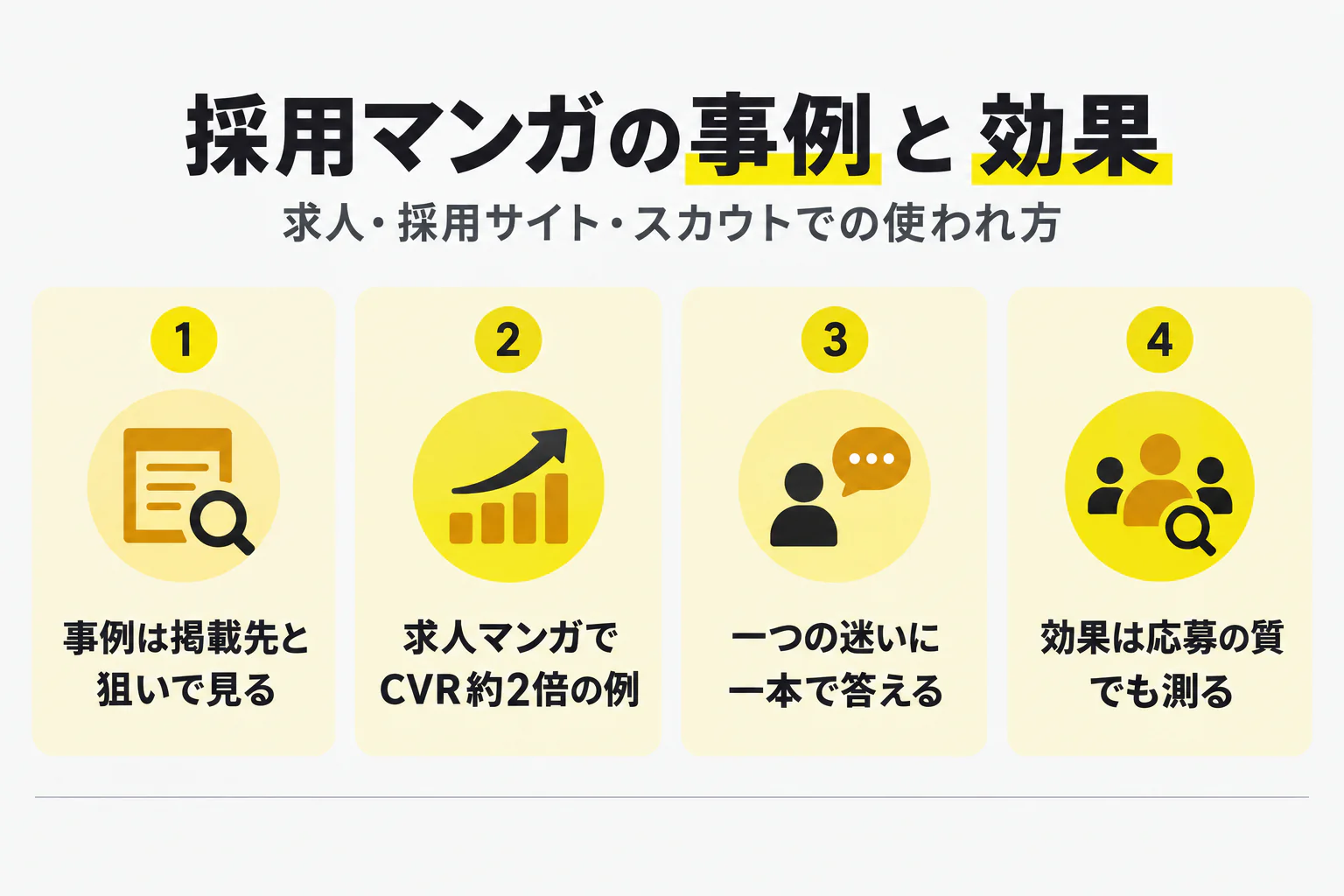 事例は掲載先と狙いで見る／求人マンガでCVR約2倍の例／一つの迷いに一本で答える／効果は応募の質でも測る
