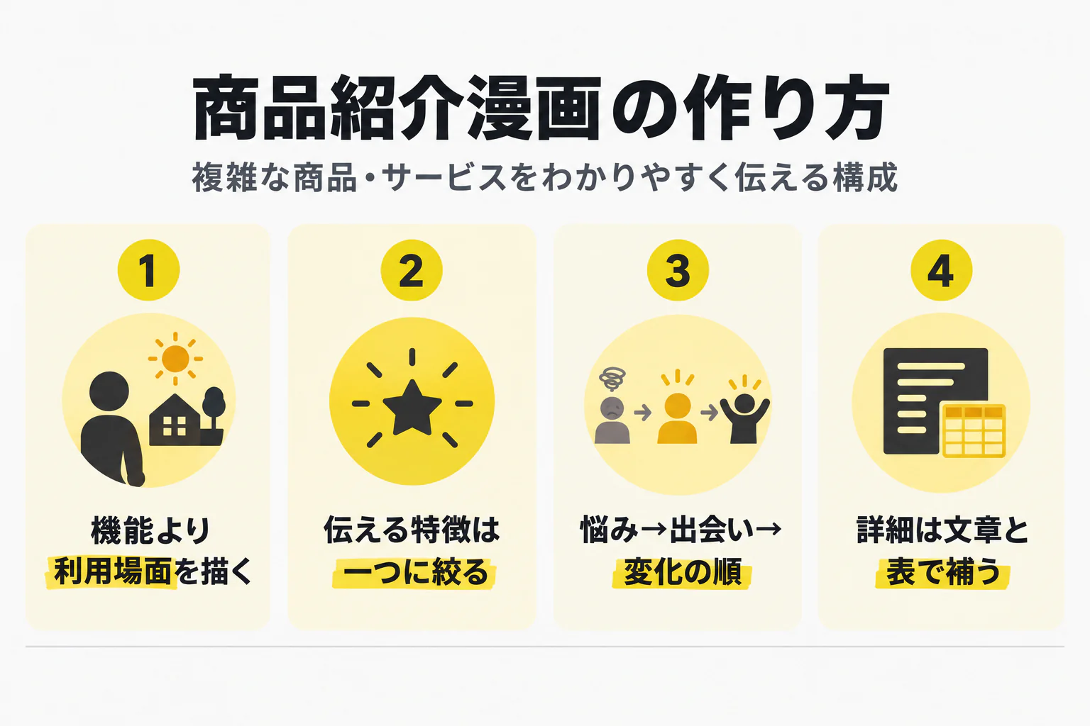 機能より利用場面を描く／伝える特徴は一つに絞る／悩み→出会い→変化の順／詳細は文章と表で補う